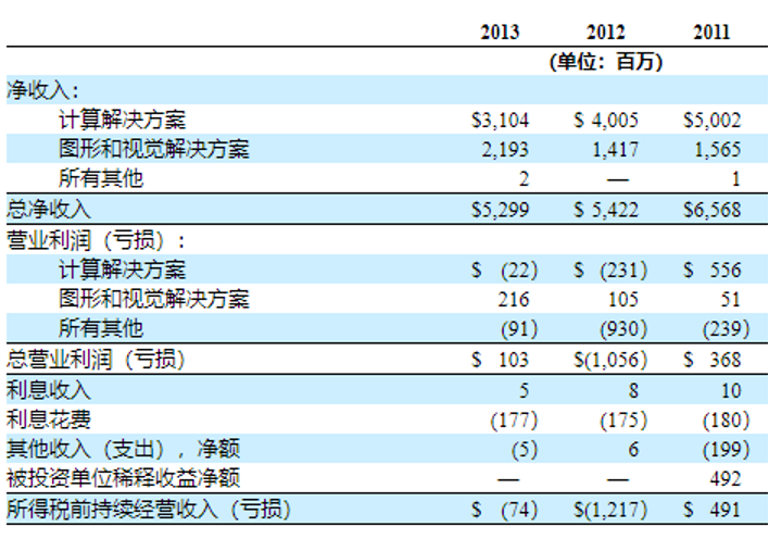 没有游戏机，就没有AMD？