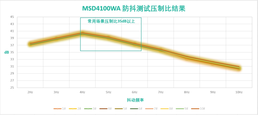 重磅来袭 | 美新半导体发布高性能eOIS影像稳定驱动系列新品MSD4100WA！