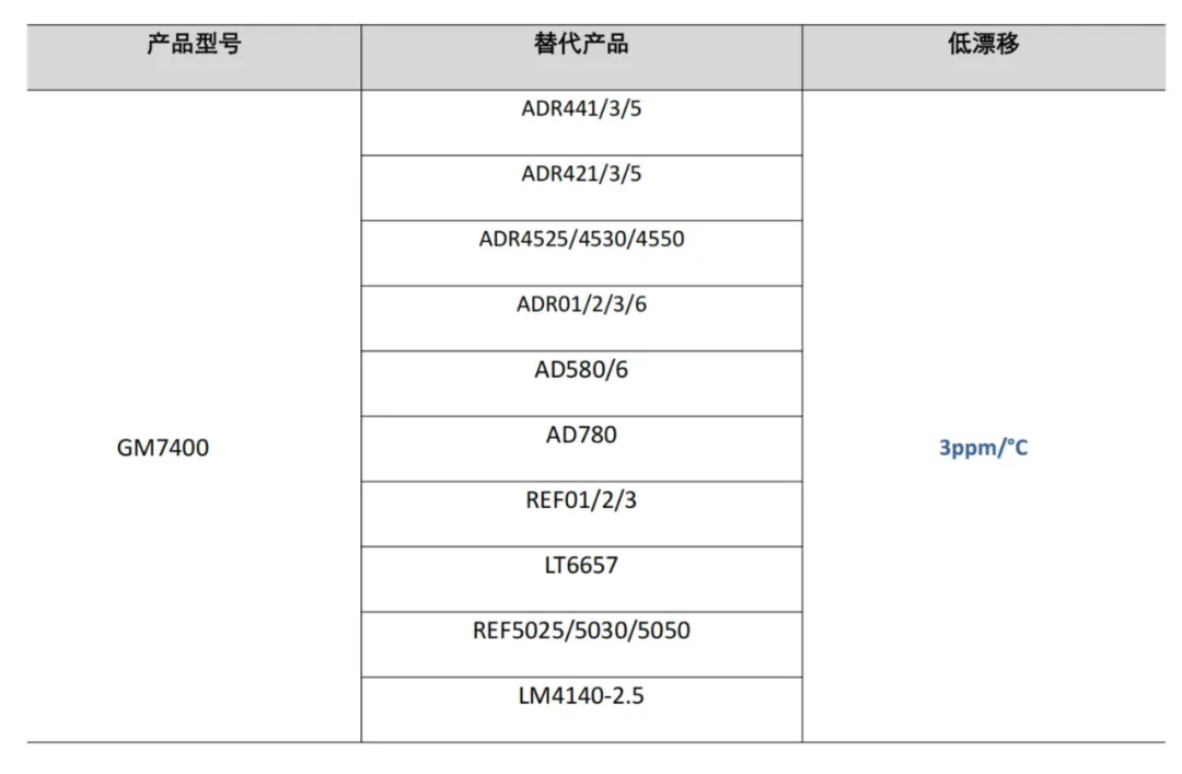 『新品发布』共模半导体推出3ppm/℃低噪声、高精度基准电压 GM7400