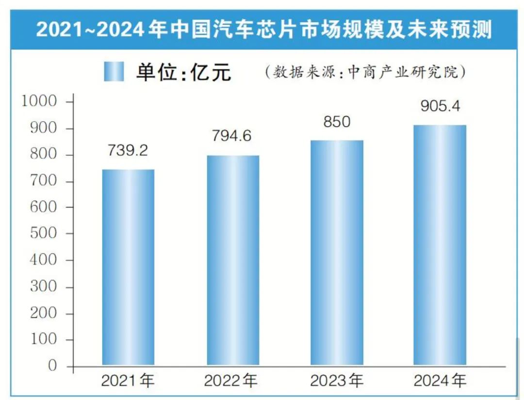 争抢控制智能车“大脑”，国产芯片加速“上车”