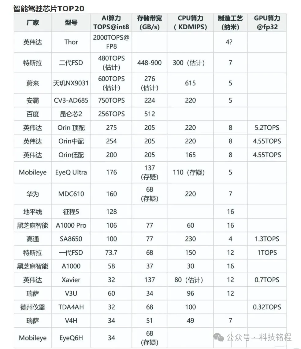 自给率不足10%，汽车芯片被外企主导，国产汽车芯片需向高端发展