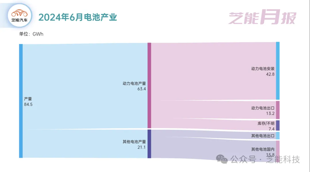 6月动力电池市场：增长趋势放缓