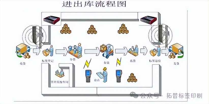 RFID无线射频技术搭建数字化智能仓储管理模式