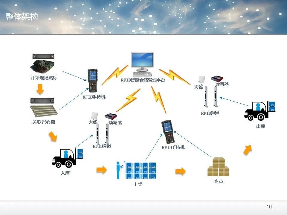 RFID无线射频技术搭建数字化智能仓储管理模式
