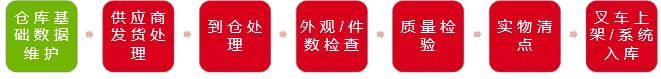 RFID无线射频技术搭建数字化智能仓储管理模式