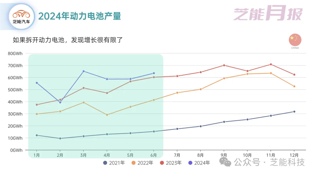 6月动力电池市场：增长趋势放缓