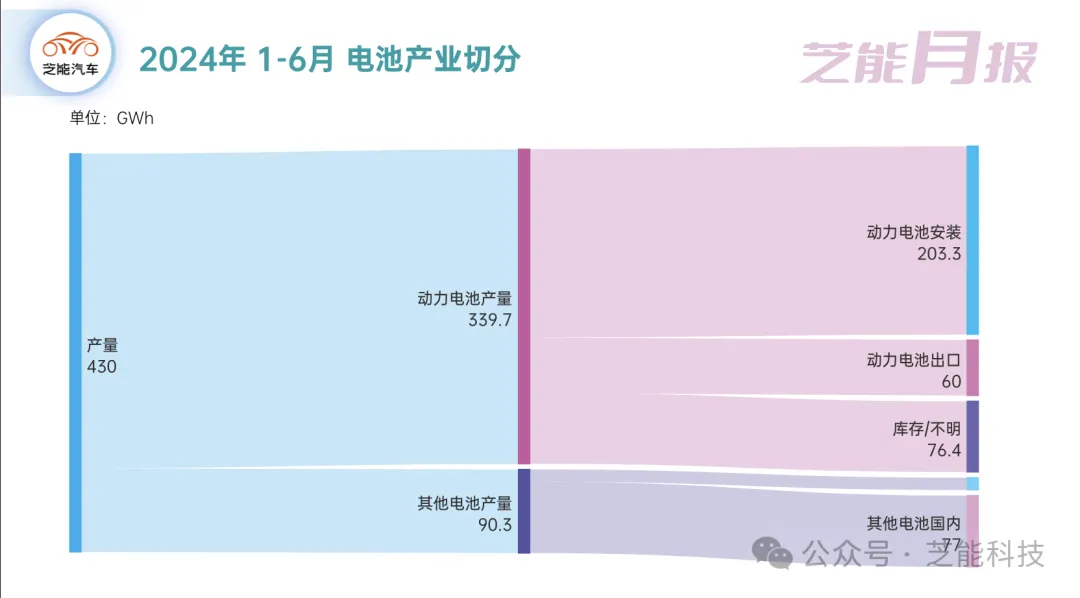 6月动力电池市场：增长趋势放缓