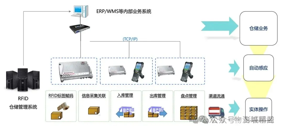 RFID无线射频技术搭建数字化智能仓储管理模式