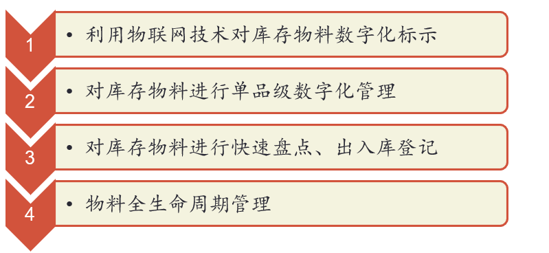 RFID无线射频技术搭建数字化智能仓储管理模式