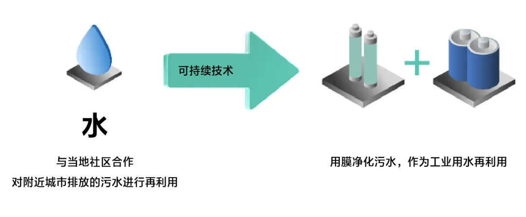 三星半导体应对缺水压力的解决方案