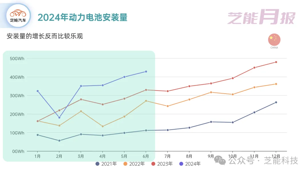 6月动力电池市场：增长趋势放缓