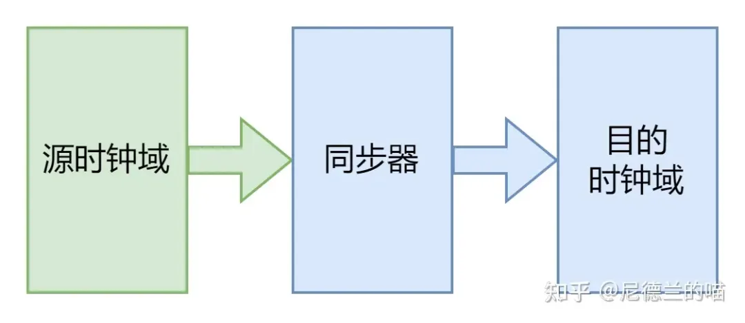 芯片设计 | 异步电路碎碎念之到底什么是异步电路