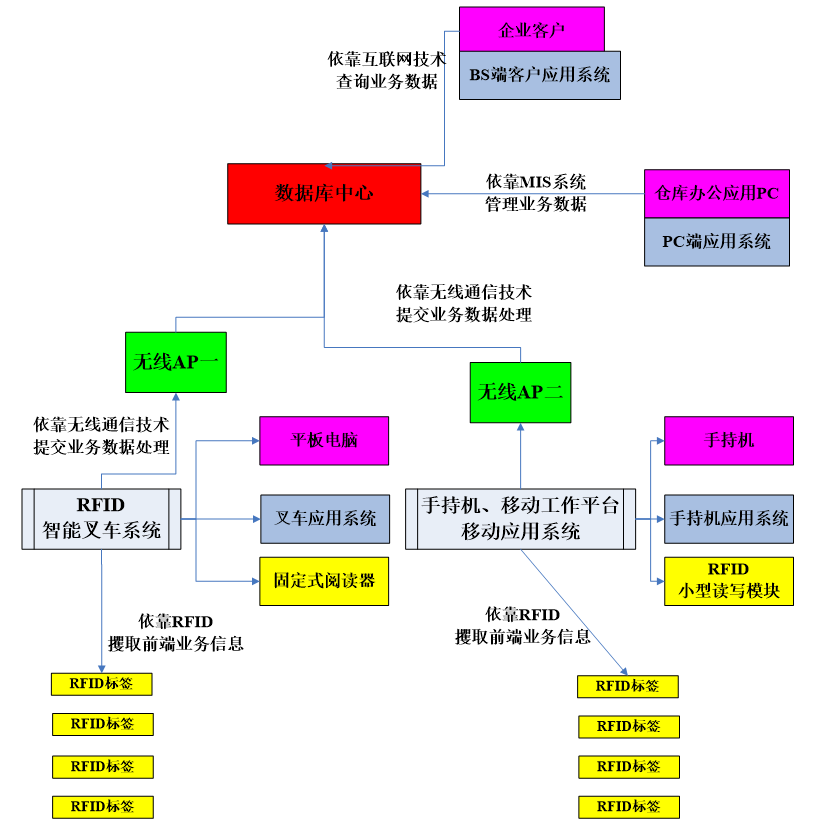 RFID无线射频技术搭建数字化智能仓储管理模式