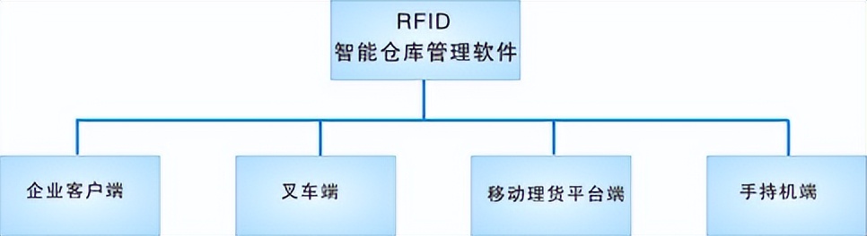 RFID无线射频技术搭建数字化智能仓储管理模式