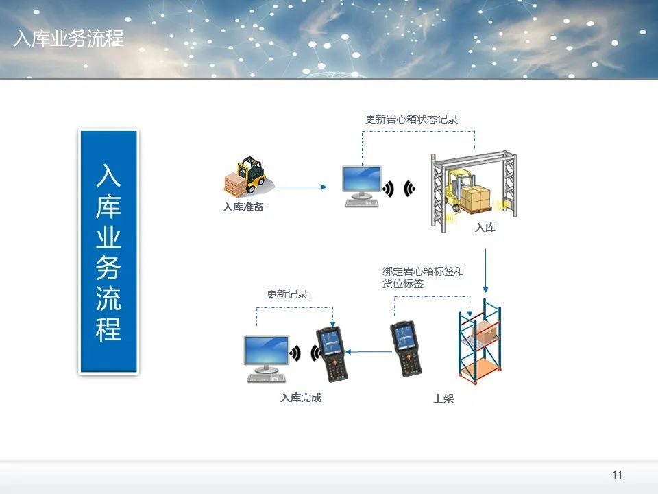 RFID无线射频技术搭建数字化智能仓储管理模式