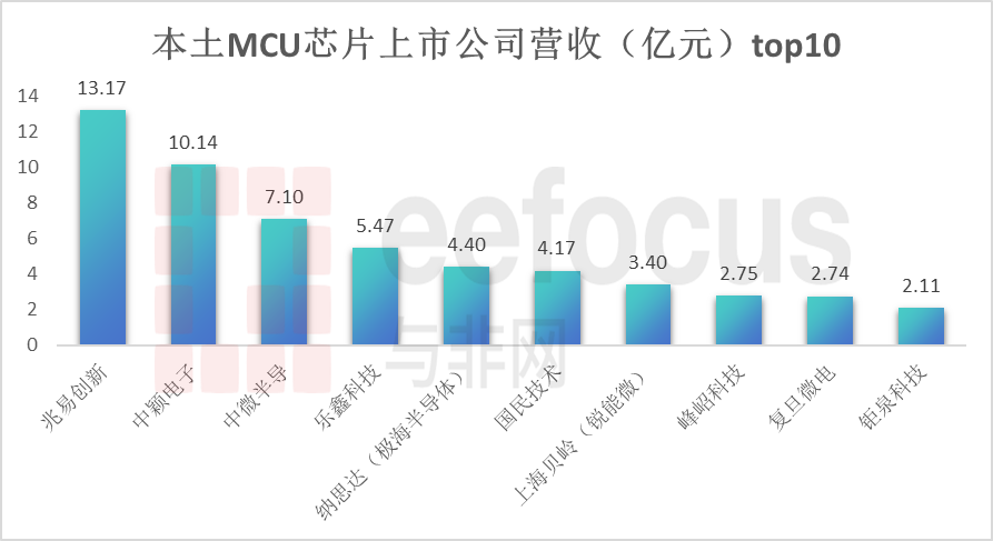 本土MCU芯片上市公司营收top10 | 2023年