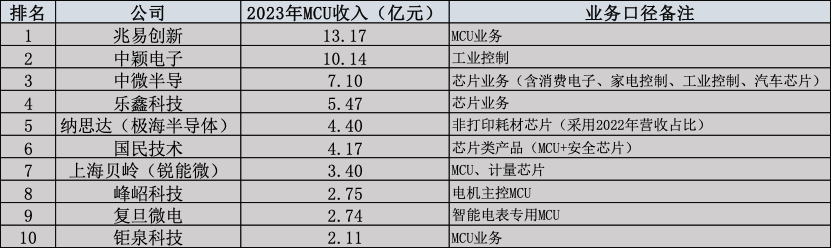 本土MCU芯片上市公司营收top10 | 2023年