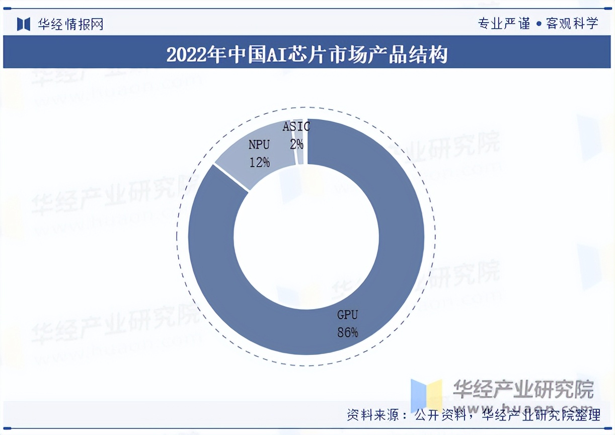 全球及中国AI芯片行业现状及竞争格局分析，需求将持续增长，应用场景也将不断扩大「图」