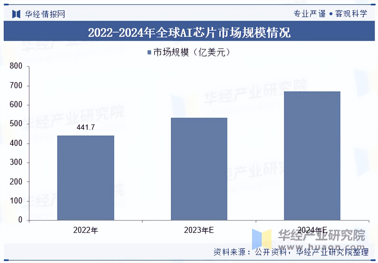 全球及中国AI芯片行业现状及竞争格局分析，需求将持续增长，应用场景也将不断扩大「图」
