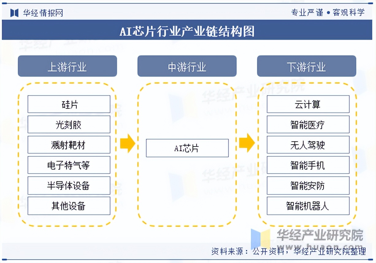 全球及中国AI芯片行业现状及竞争格局分析，需求将持续增长，应用场景也将不断扩大「图」