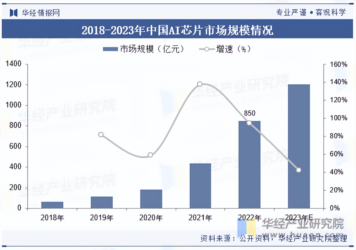 全球及中国AI芯片行业现状及竞争格局分析，需求将持续增长，应用场景也将不断扩大「图」