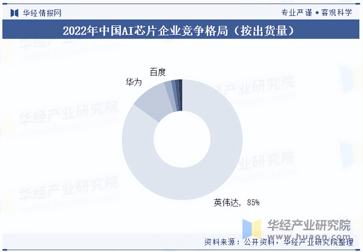 全球及中国AI芯片行业现状及竞争格局分析，需求将持续增长，应用场景也将不断扩大「图」