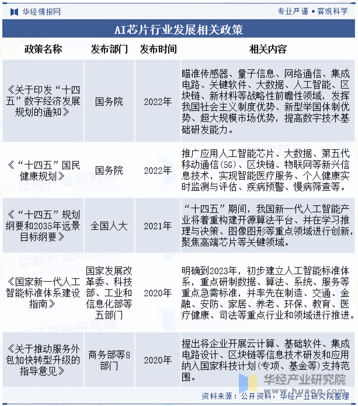 全球及中国AI芯片行业现状及竞争格局分析，需求将持续增长，应用场景也将不断扩大「图」