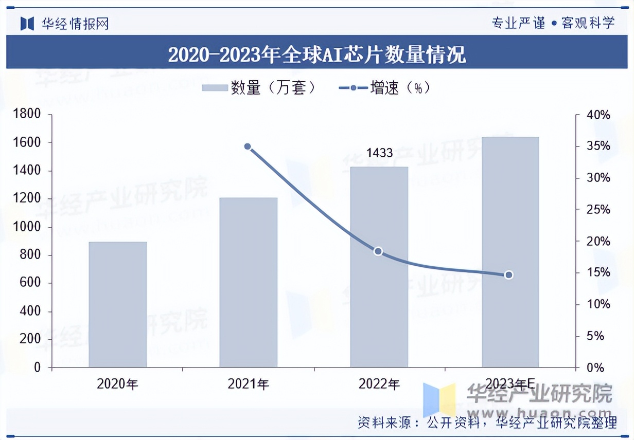 全球及中国AI芯片行业现状及竞争格局分析，需求将持续增长，应用场景也将不断扩大「图」