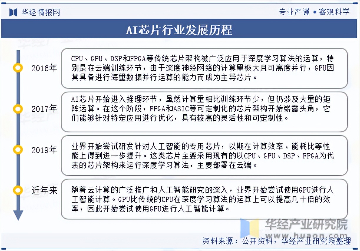 全球及中国AI芯片行业现状及竞争格局分析，需求将持续增长，应用场景也将不断扩大「图」