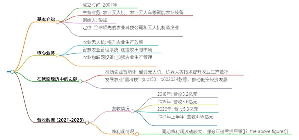 产业“芯”观察丨一文看懂低空经济产业链