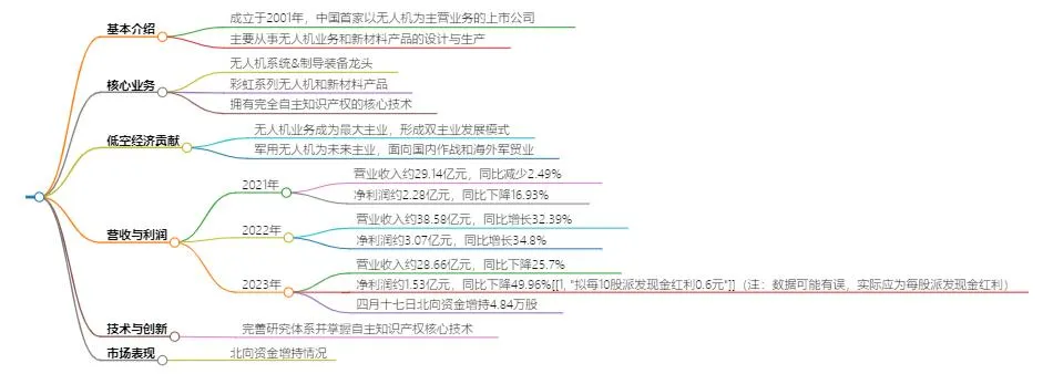 产业“芯”观察丨一文看懂低空经济产业链