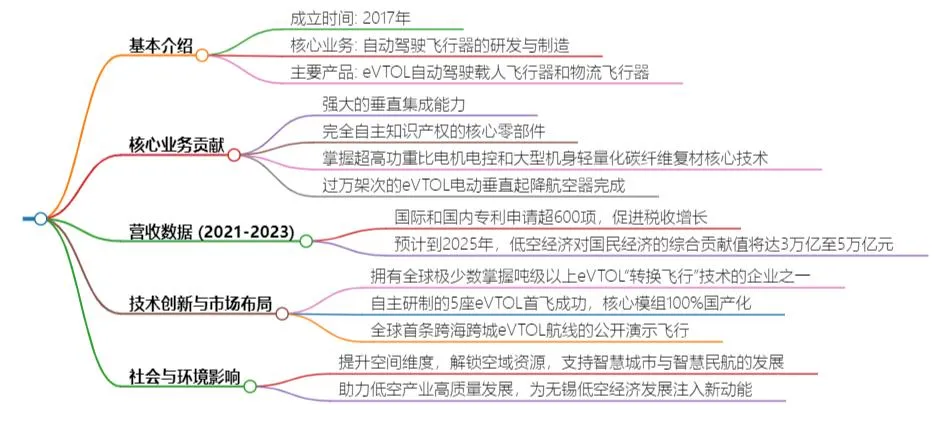 产业“芯”观察丨一文看懂低空经济产业链