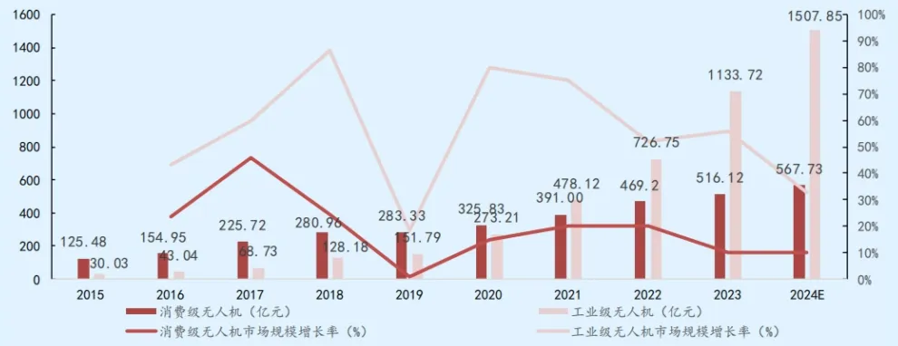 产业“芯”观察丨一文看懂低空经济产业链