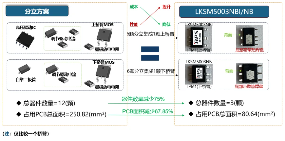 高性价比高速风筒整体芯片解决方案