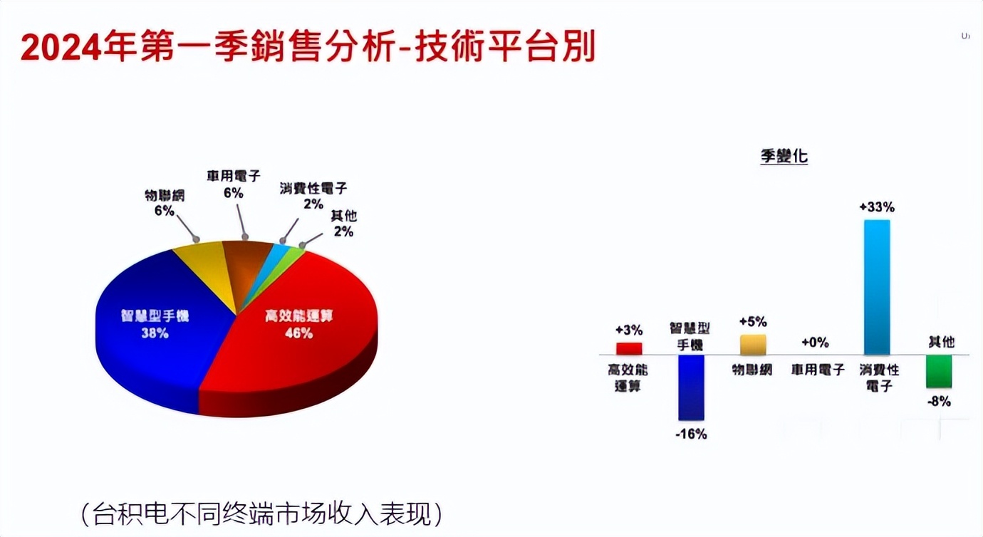 深度丨晶圆代工迈入2.0时代，芯片巨头开始财力角逐