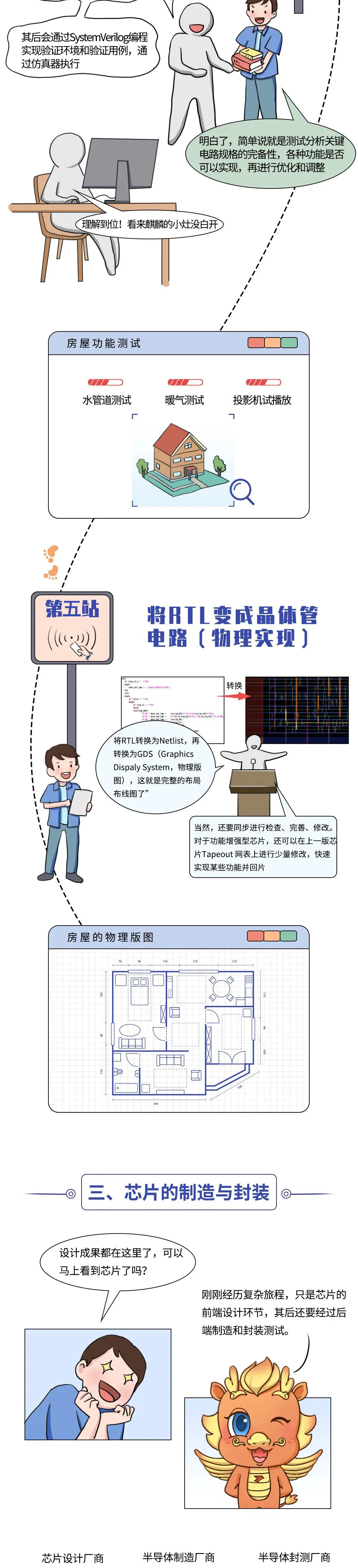 行业知识丨探访芯片内“芯”世界，看芯片是如何设计的？