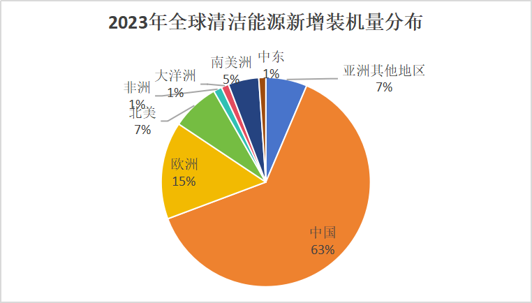 新能源七大细分领域：中国均排名全球第一 