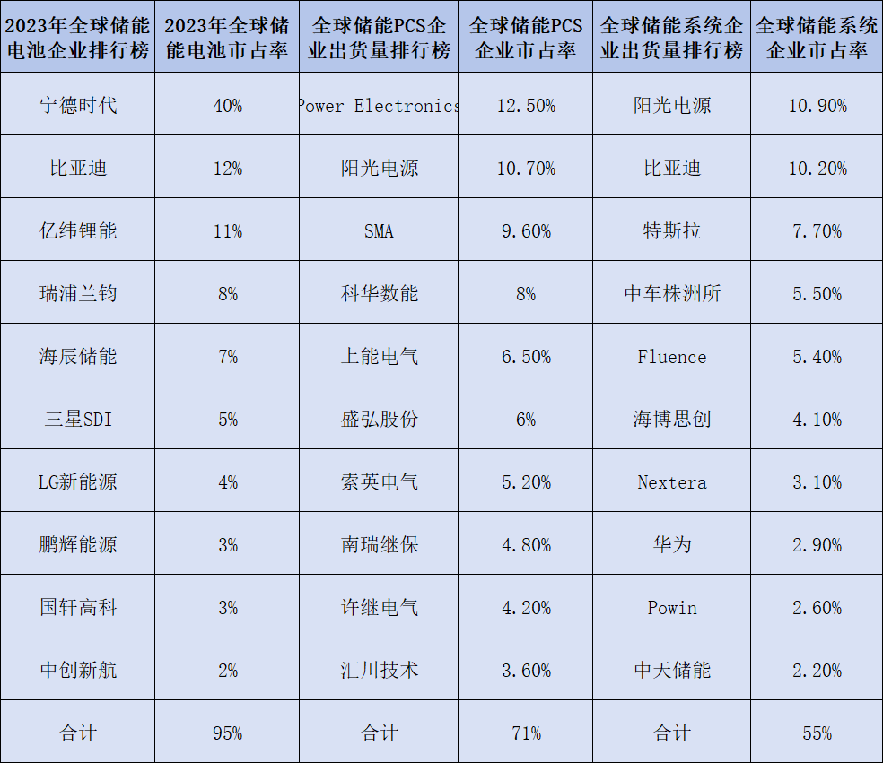 新能源七大细分领域：中国均排名全球第一 