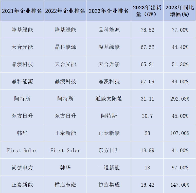 新能源七大细分领域：中国均排名全球第一 