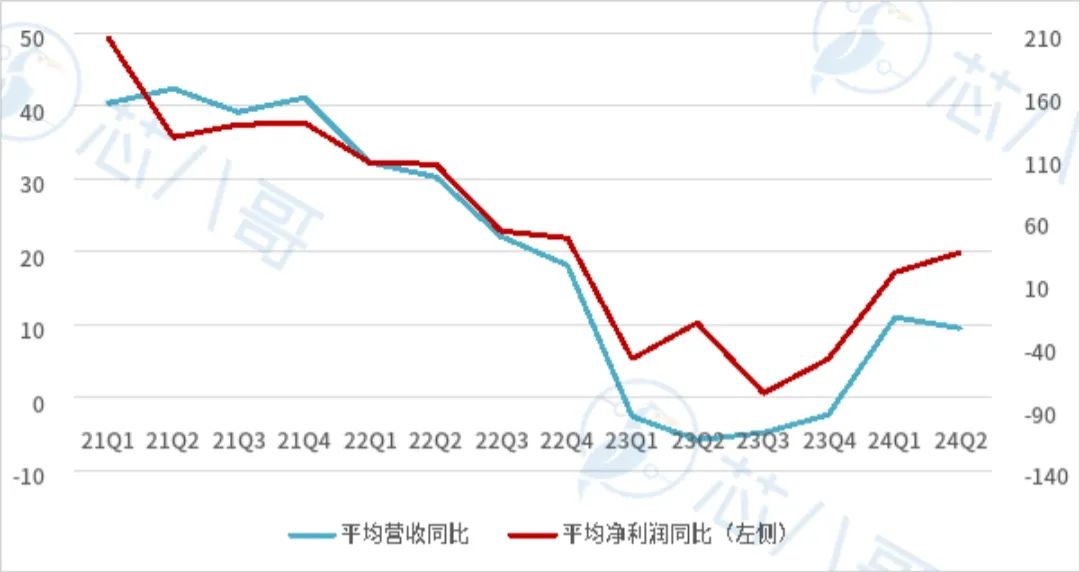 最新全球TOP79半导体厂商上半年业绩大PK及行情预判