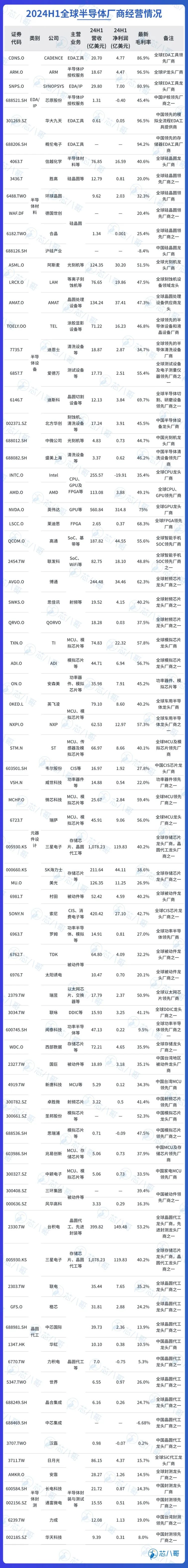 最新全球TOP79半导体厂商上半年业绩大PK及行情预判