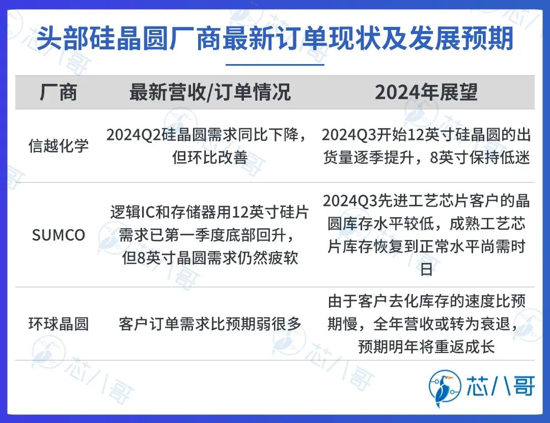 最新全球TOP79半导体厂商上半年业绩大PK及行情预判