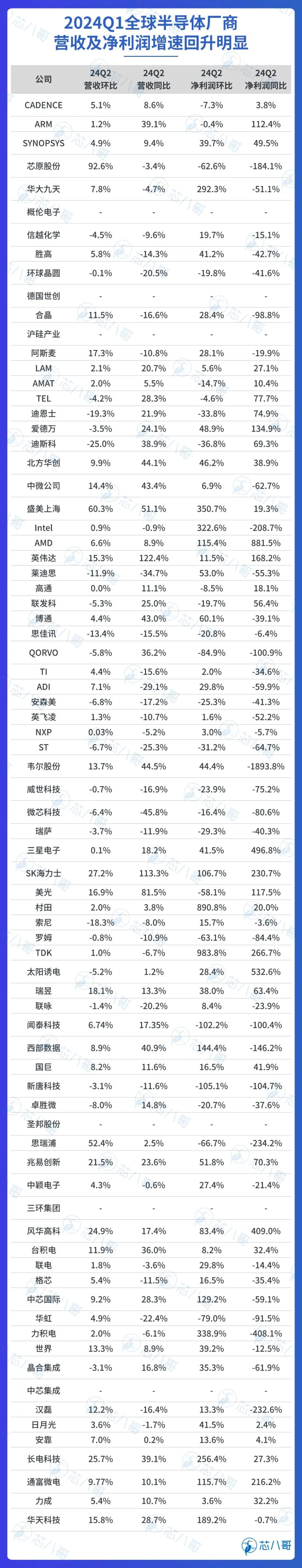 最新全球TOP79半导体厂商上半年业绩大PK及行情预判