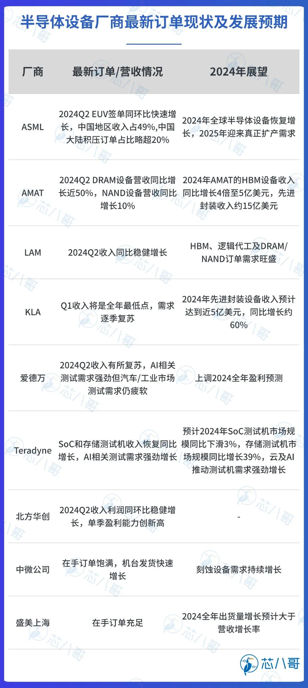 最新全球TOP79半导体厂商上半年业绩大PK及行情预判