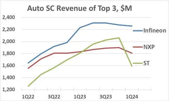 NXP、ST、英飞凌，开始跑不动了