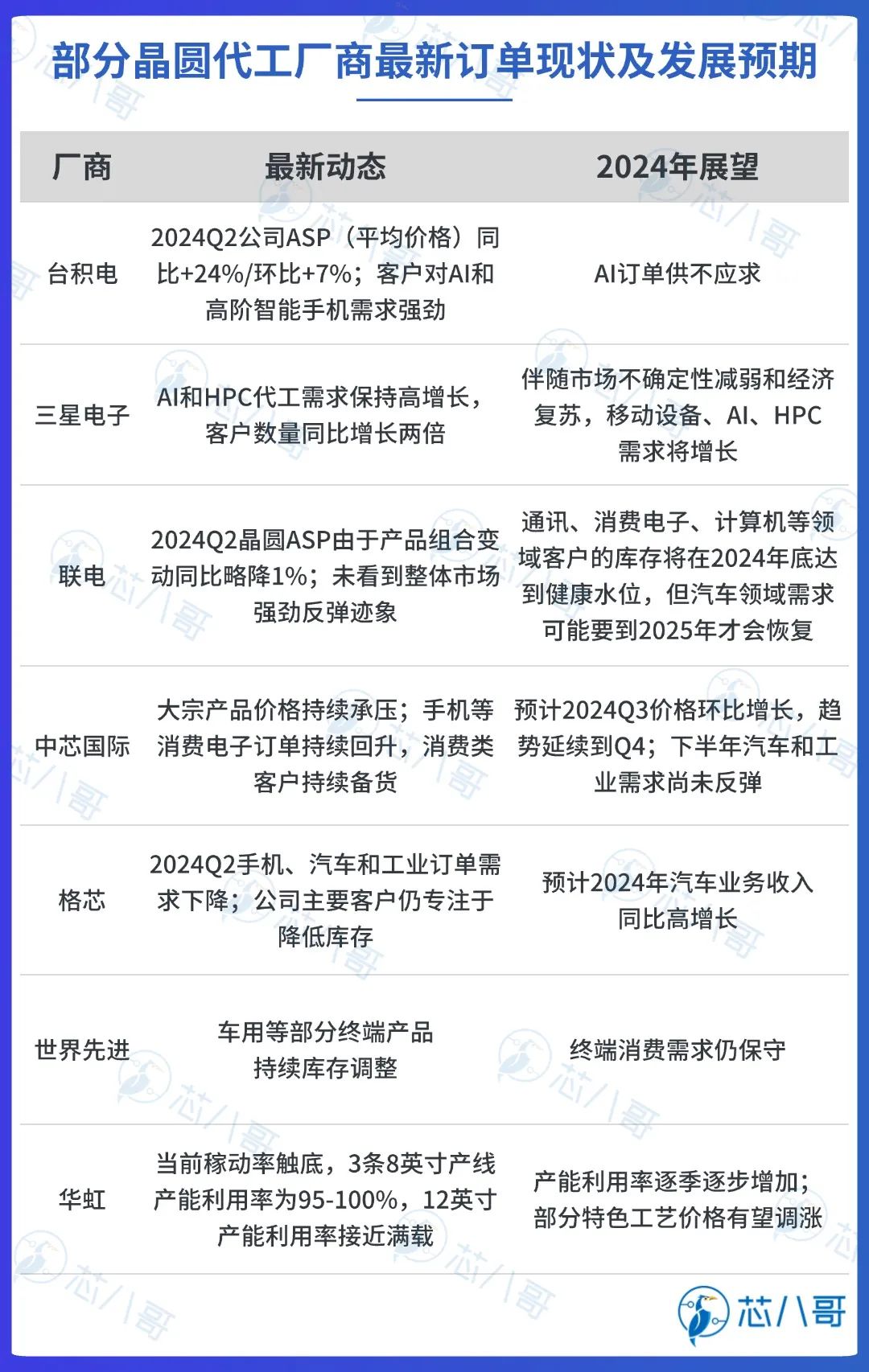 最新全球TOP79半导体厂商上半年业绩大PK及行情预判