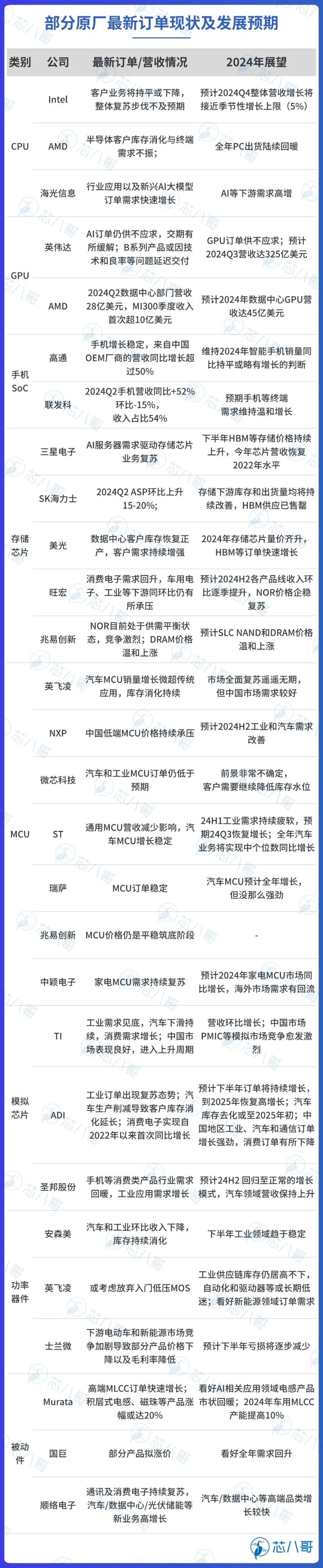 最新全球TOP79半导体厂商上半年业绩大PK及行情预判