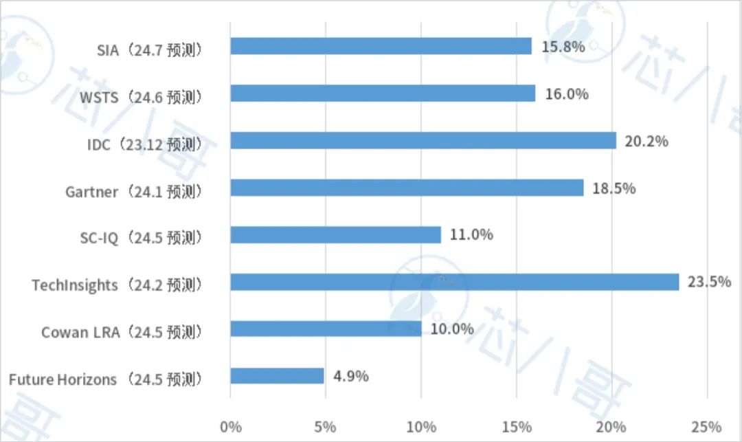 最新全球TOP79半导体厂商上半年业绩大PK及行情预判