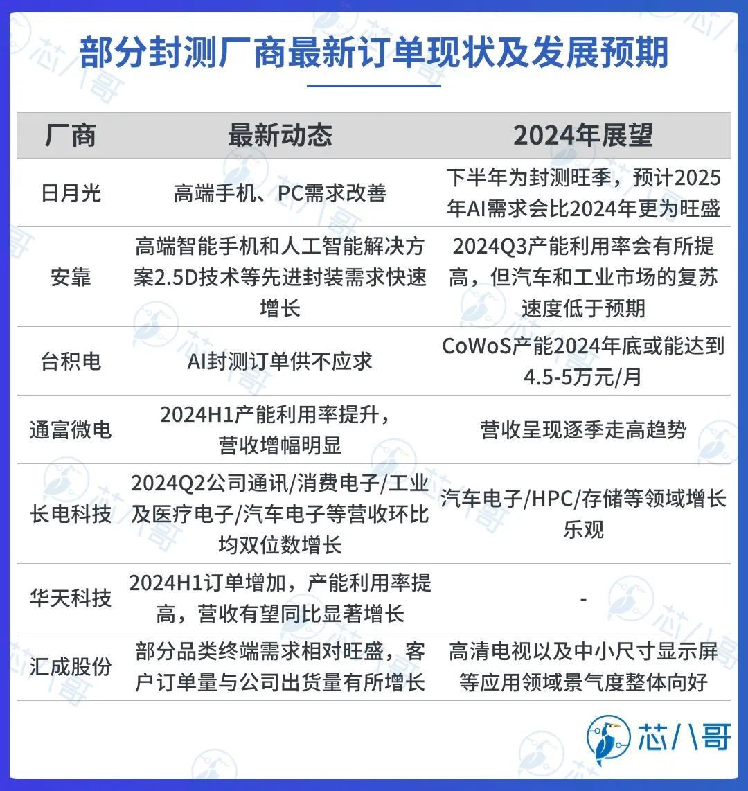 最新全球TOP79半导体厂商上半年业绩大PK及行情预判