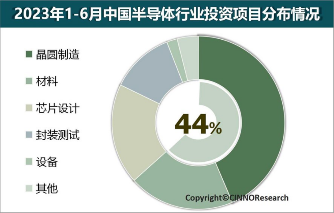 上半年中国半导体产业投资额同比下滑37.5% 